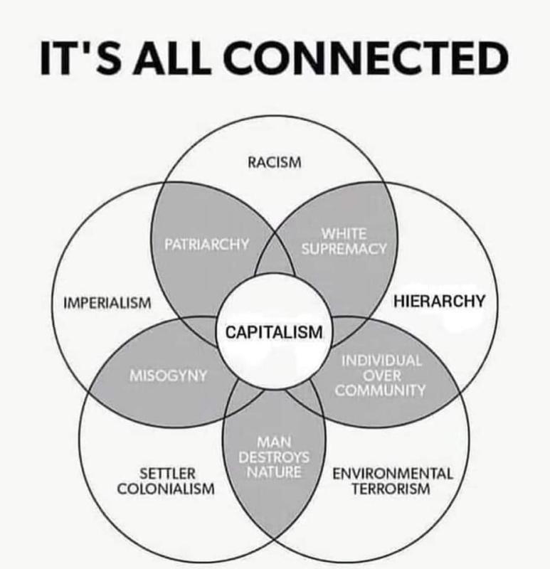 Its All Connected